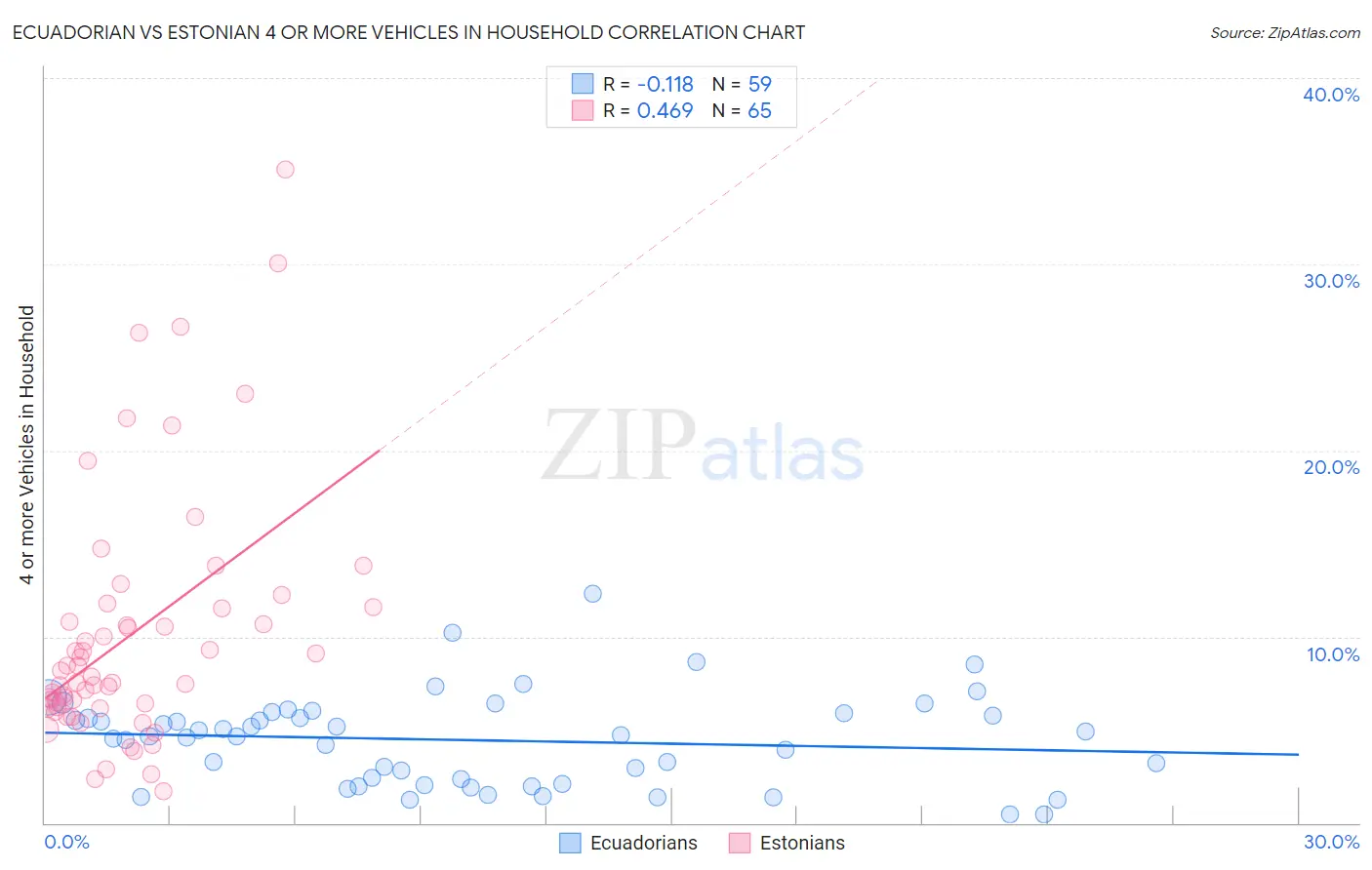 Ecuadorian vs Estonian 4 or more Vehicles in Household