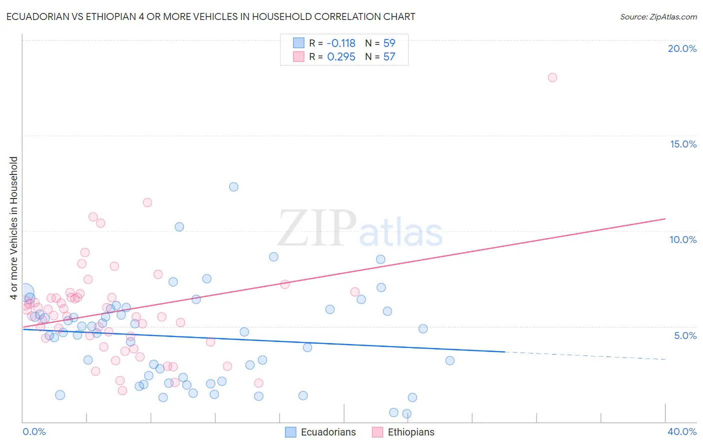 Ecuadorian vs Ethiopian 4 or more Vehicles in Household