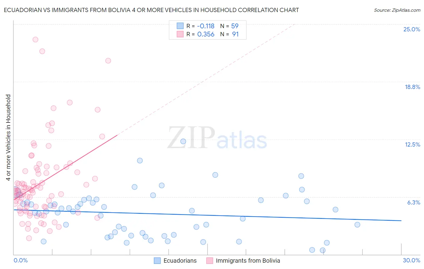 Ecuadorian vs Immigrants from Bolivia 4 or more Vehicles in Household