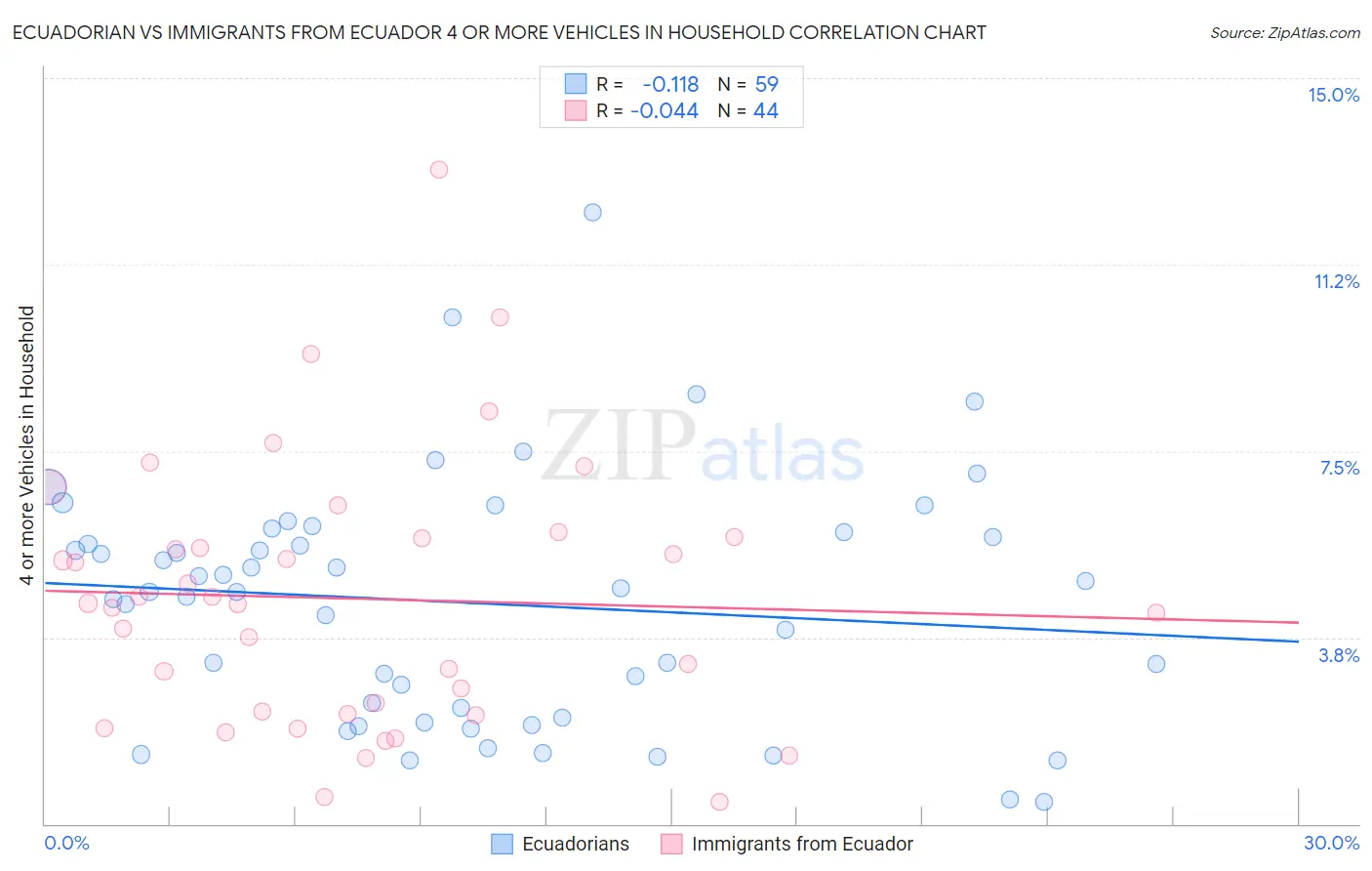 Ecuadorian vs Immigrants from Ecuador 4 or more Vehicles in Household