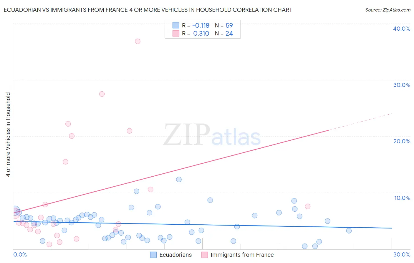 Ecuadorian vs Immigrants from France 4 or more Vehicles in Household