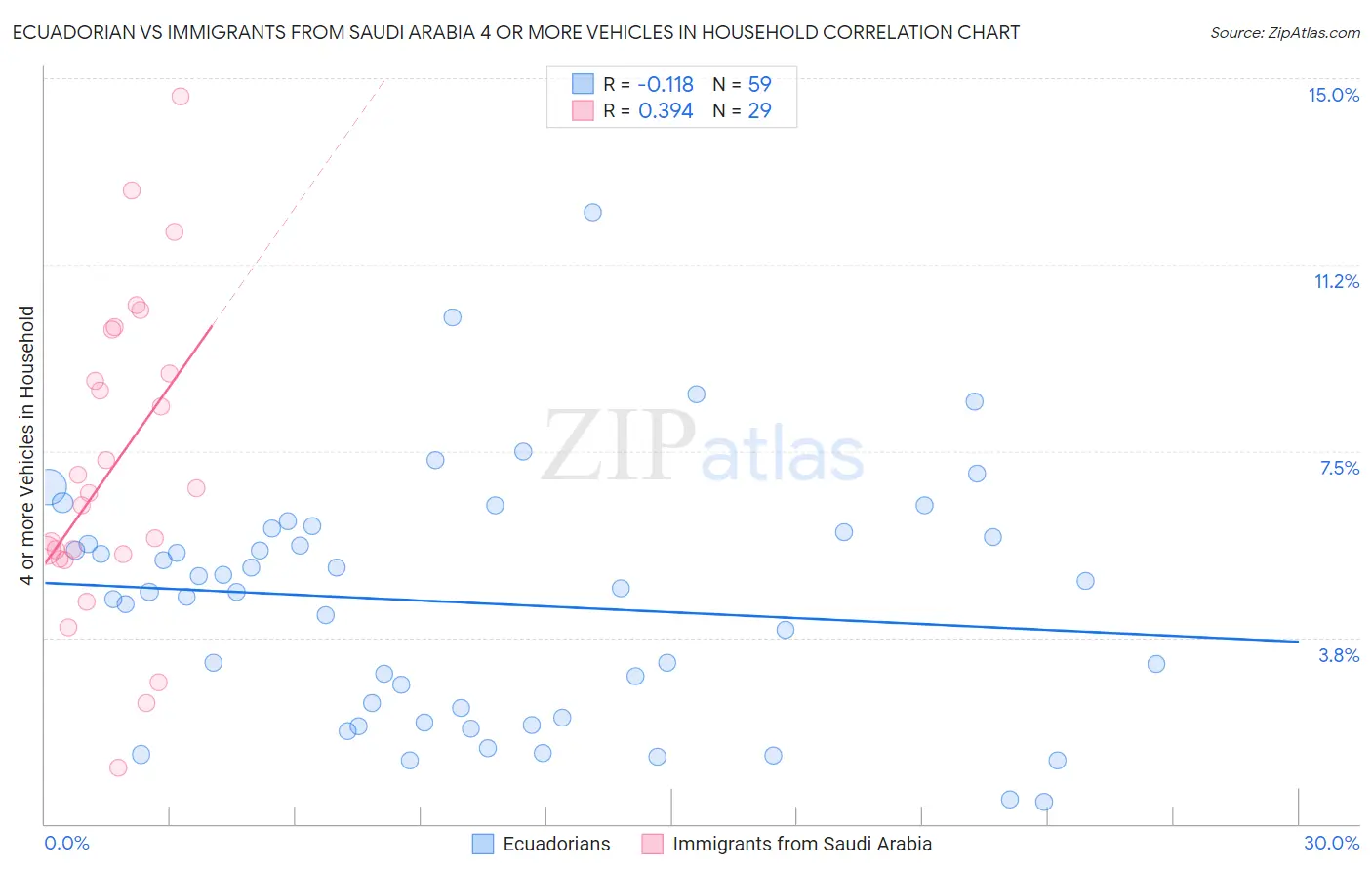 Ecuadorian vs Immigrants from Saudi Arabia 4 or more Vehicles in Household