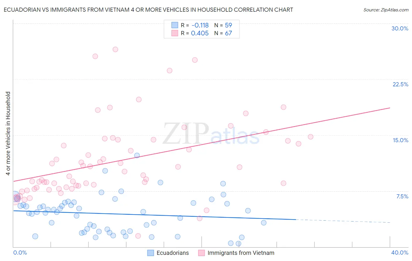 Ecuadorian vs Immigrants from Vietnam 4 or more Vehicles in Household