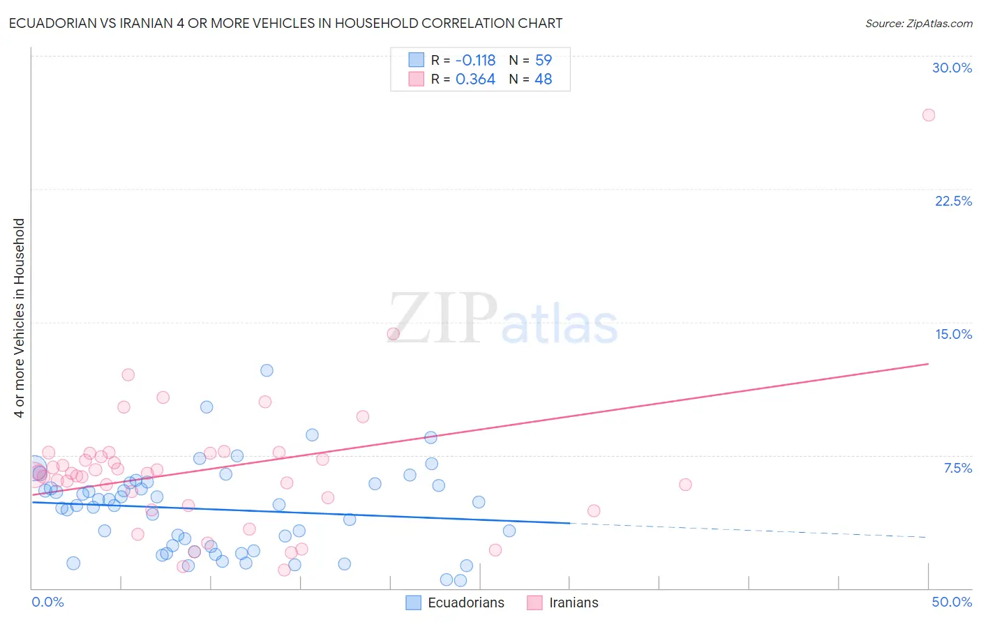 Ecuadorian vs Iranian 4 or more Vehicles in Household