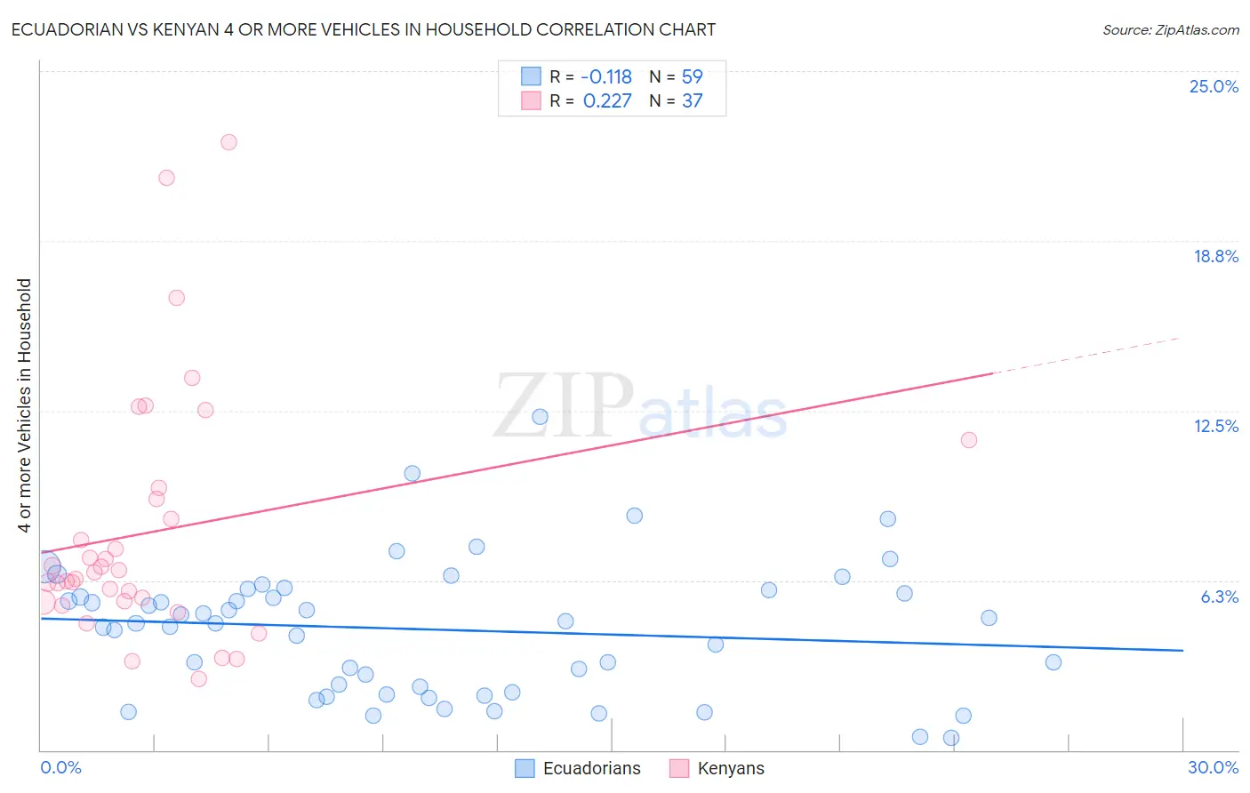 Ecuadorian vs Kenyan 4 or more Vehicles in Household