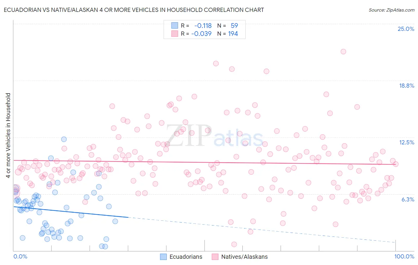 Ecuadorian vs Native/Alaskan 4 or more Vehicles in Household