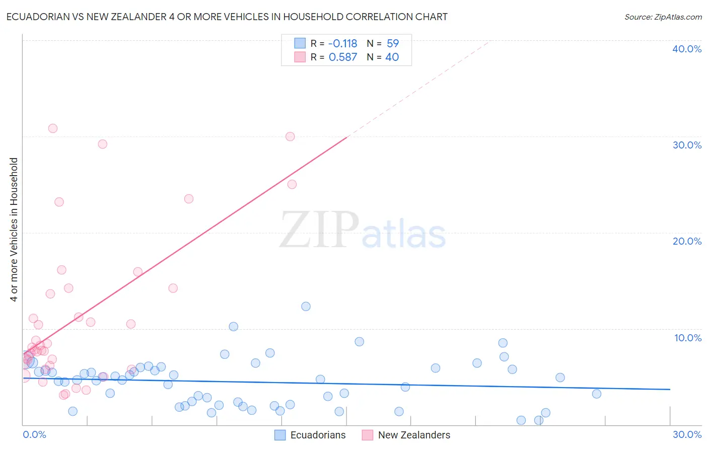 Ecuadorian vs New Zealander 4 or more Vehicles in Household