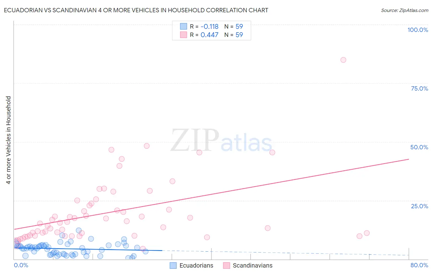 Ecuadorian vs Scandinavian 4 or more Vehicles in Household