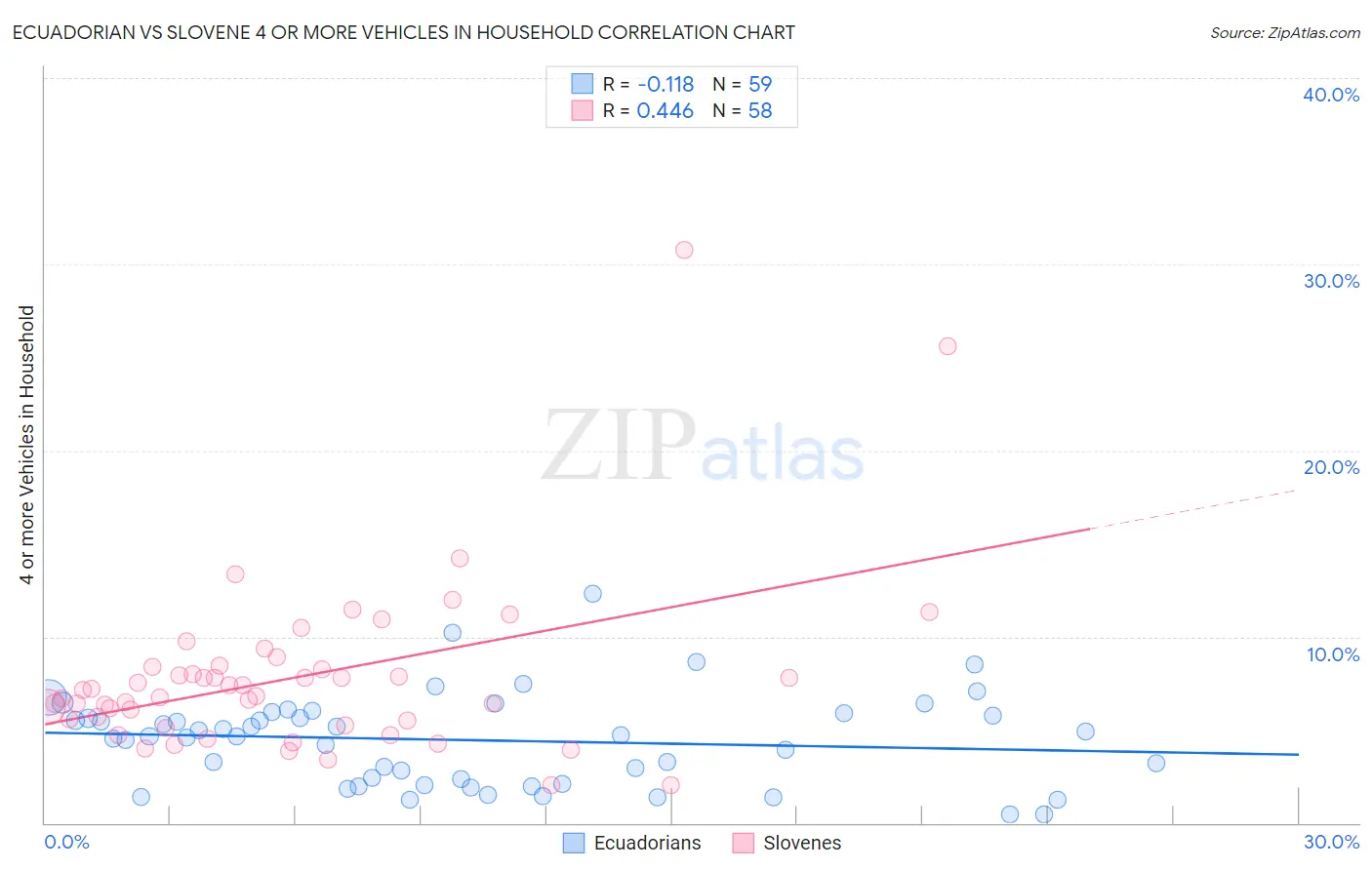 Ecuadorian vs Slovene 4 or more Vehicles in Household