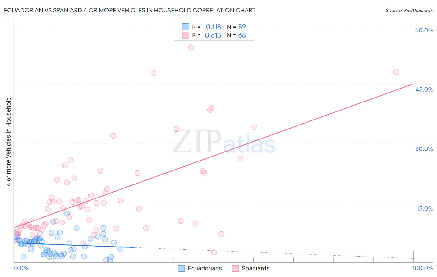 Ecuadorian vs Spaniard 4 or more Vehicles in Household