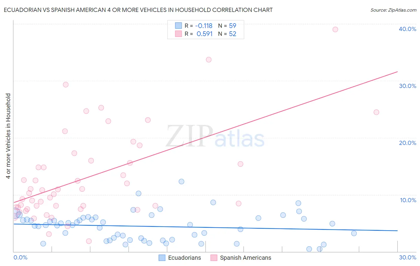 Ecuadorian vs Spanish American 4 or more Vehicles in Household