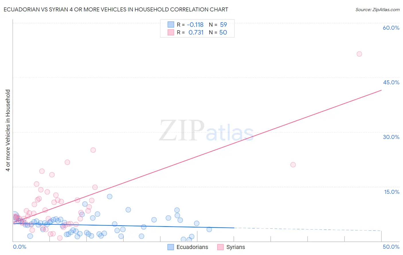 Ecuadorian vs Syrian 4 or more Vehicles in Household