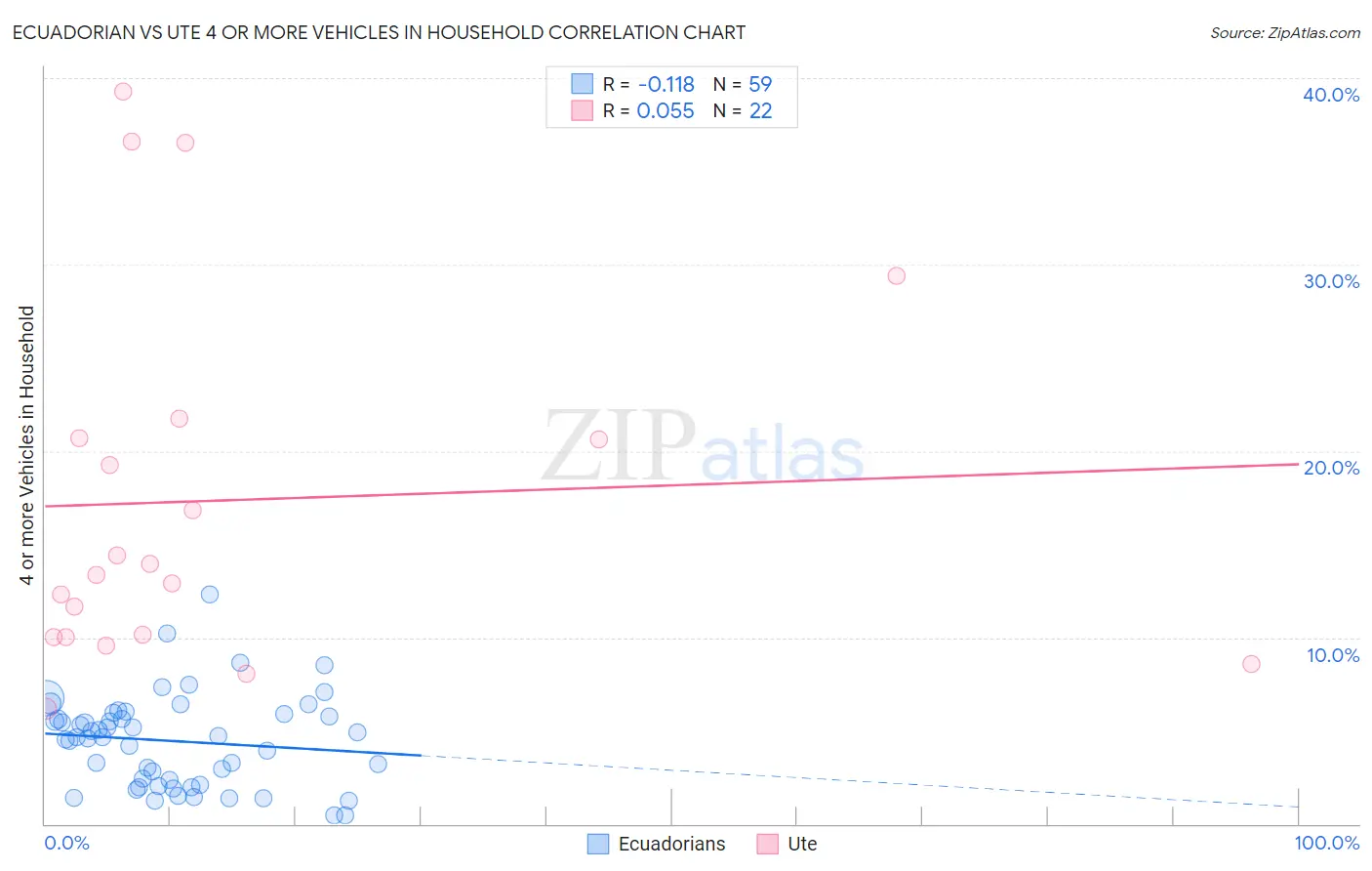 Ecuadorian vs Ute 4 or more Vehicles in Household