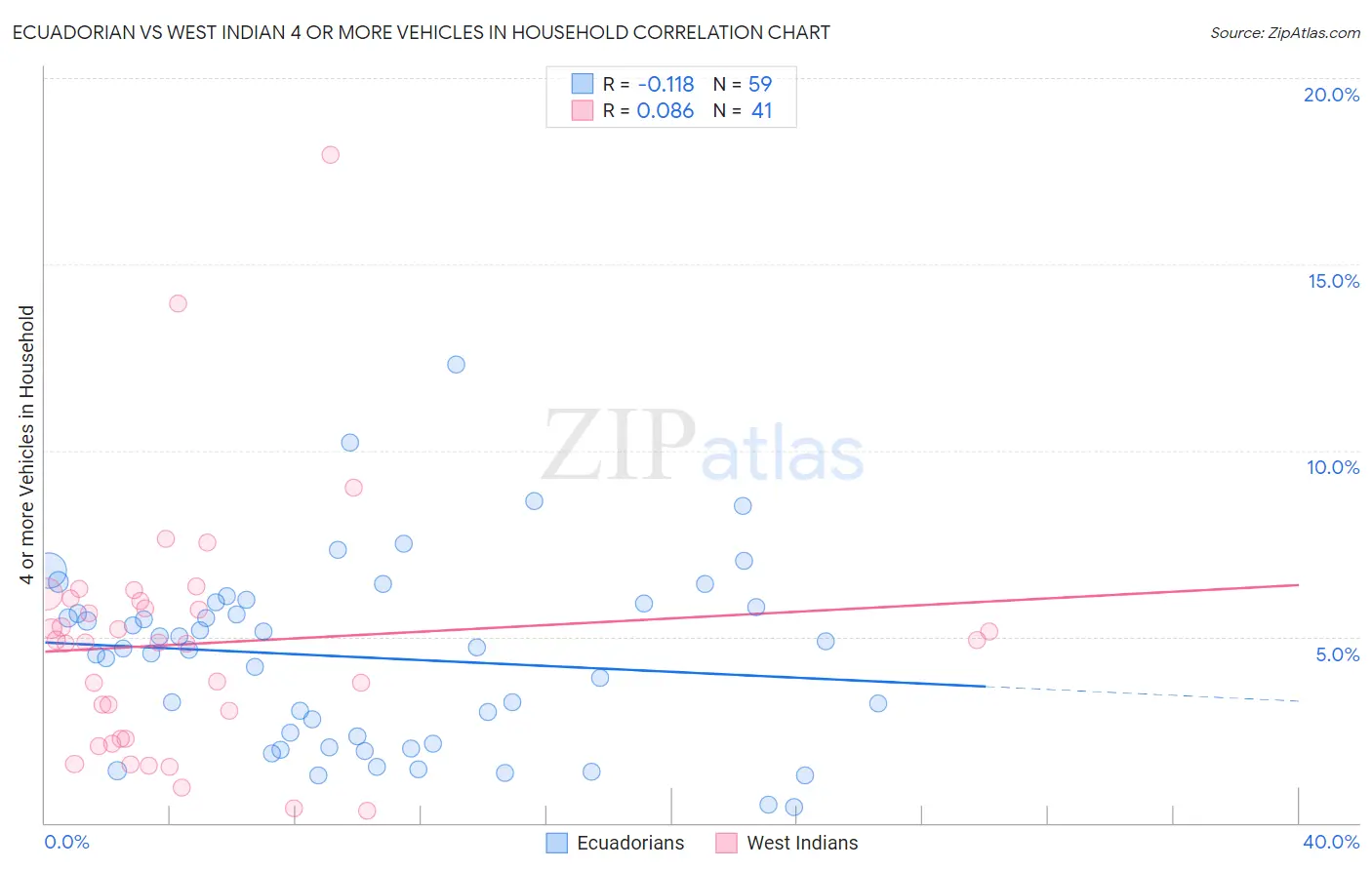 Ecuadorian vs West Indian 4 or more Vehicles in Household