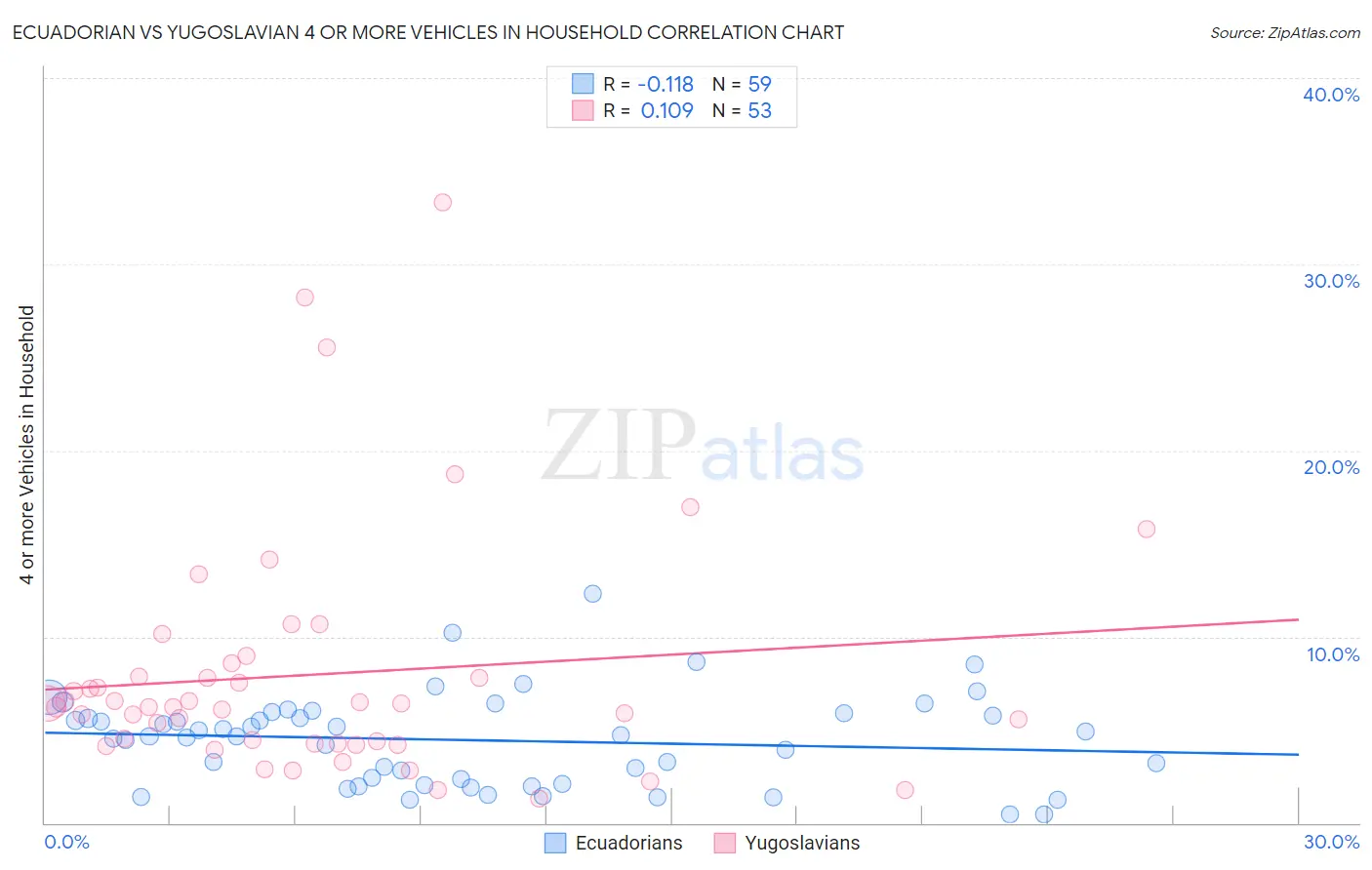 Ecuadorian vs Yugoslavian 4 or more Vehicles in Household