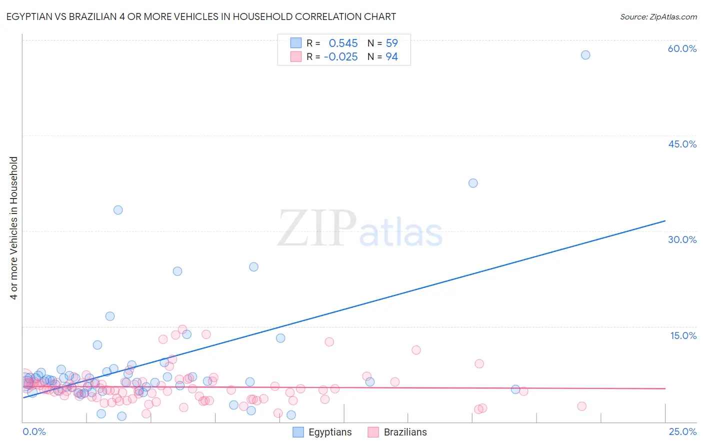 Egyptian vs Brazilian 4 or more Vehicles in Household