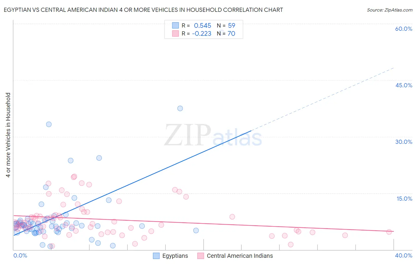 Egyptian vs Central American Indian 4 or more Vehicles in Household