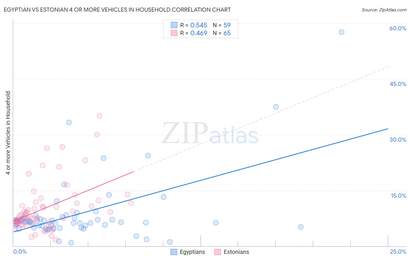 Egyptian vs Estonian 4 or more Vehicles in Household