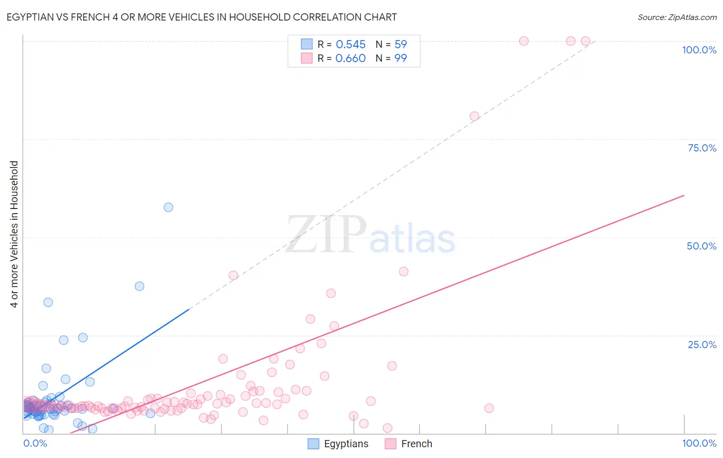 Egyptian vs French 4 or more Vehicles in Household