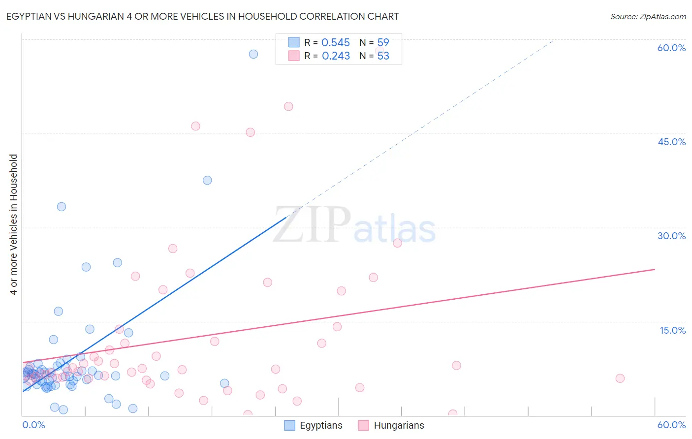 Egyptian vs Hungarian 4 or more Vehicles in Household