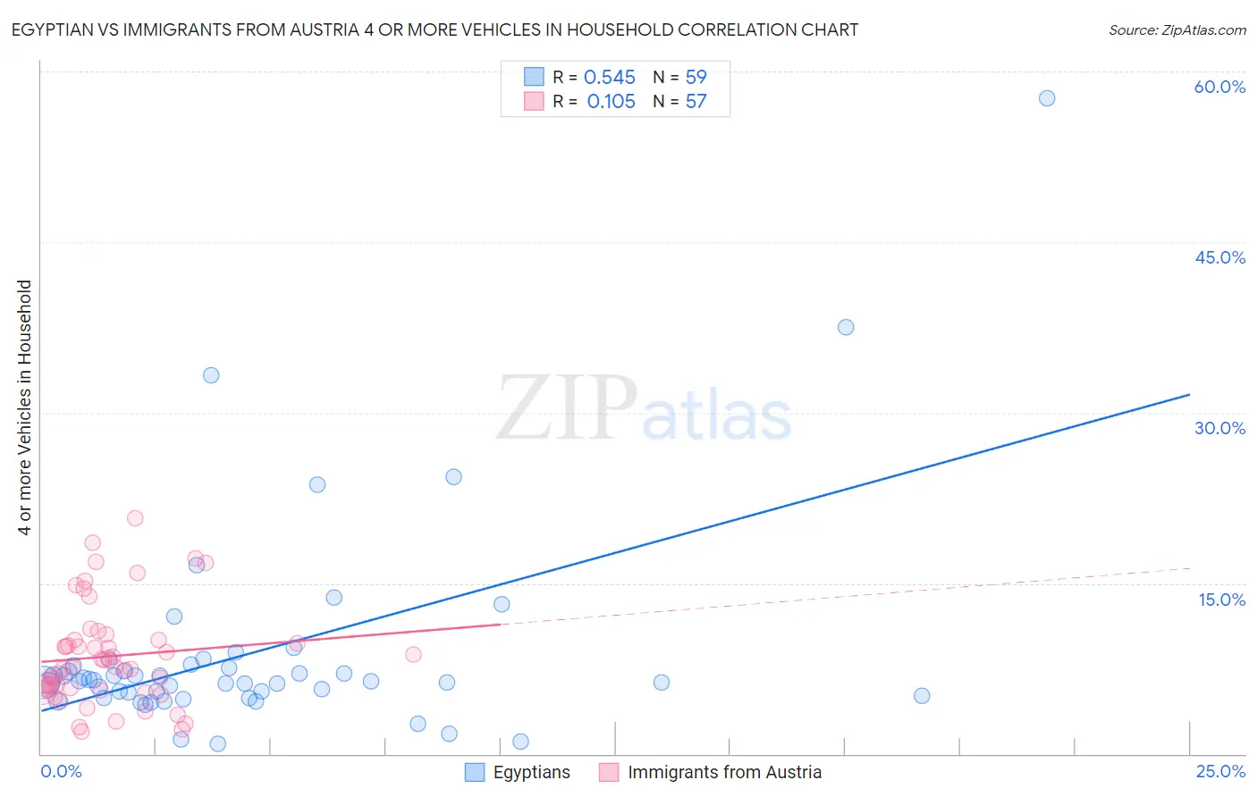 Egyptian vs Immigrants from Austria 4 or more Vehicles in Household