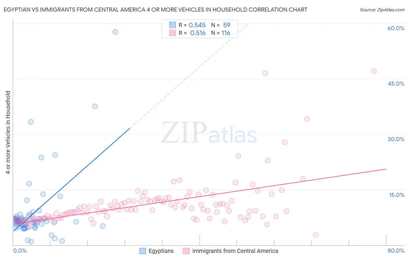 Egyptian vs Immigrants from Central America 4 or more Vehicles in Household