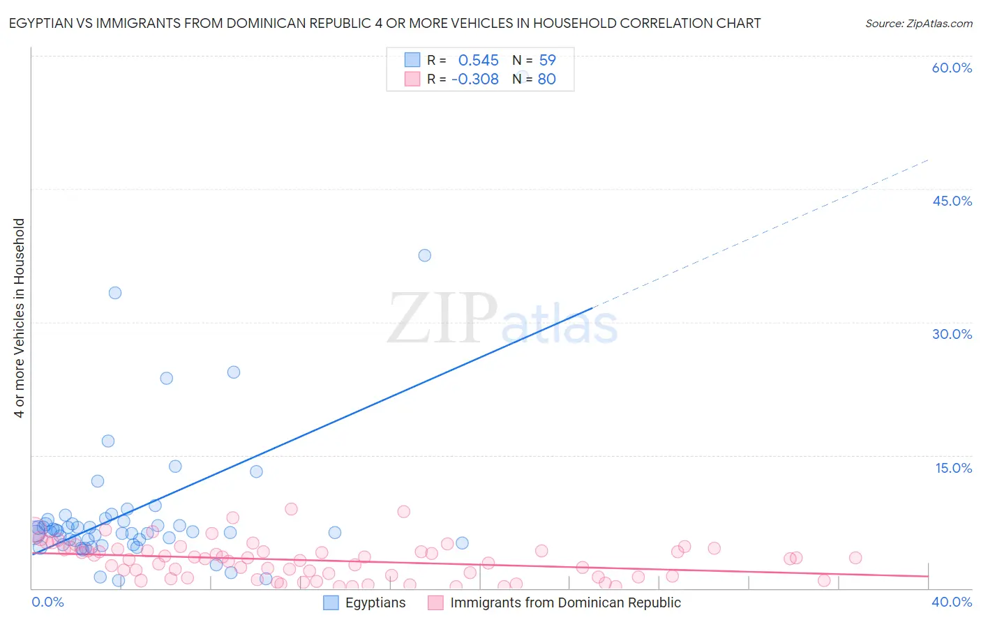 Egyptian vs Immigrants from Dominican Republic 4 or more Vehicles in Household