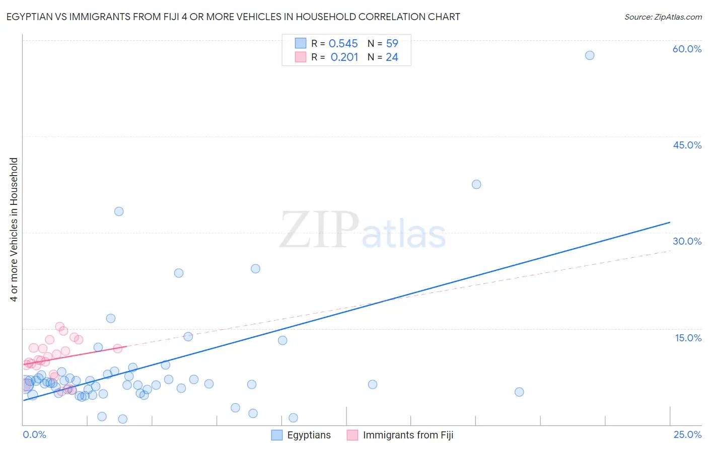 Egyptian vs Immigrants from Fiji 4 or more Vehicles in Household