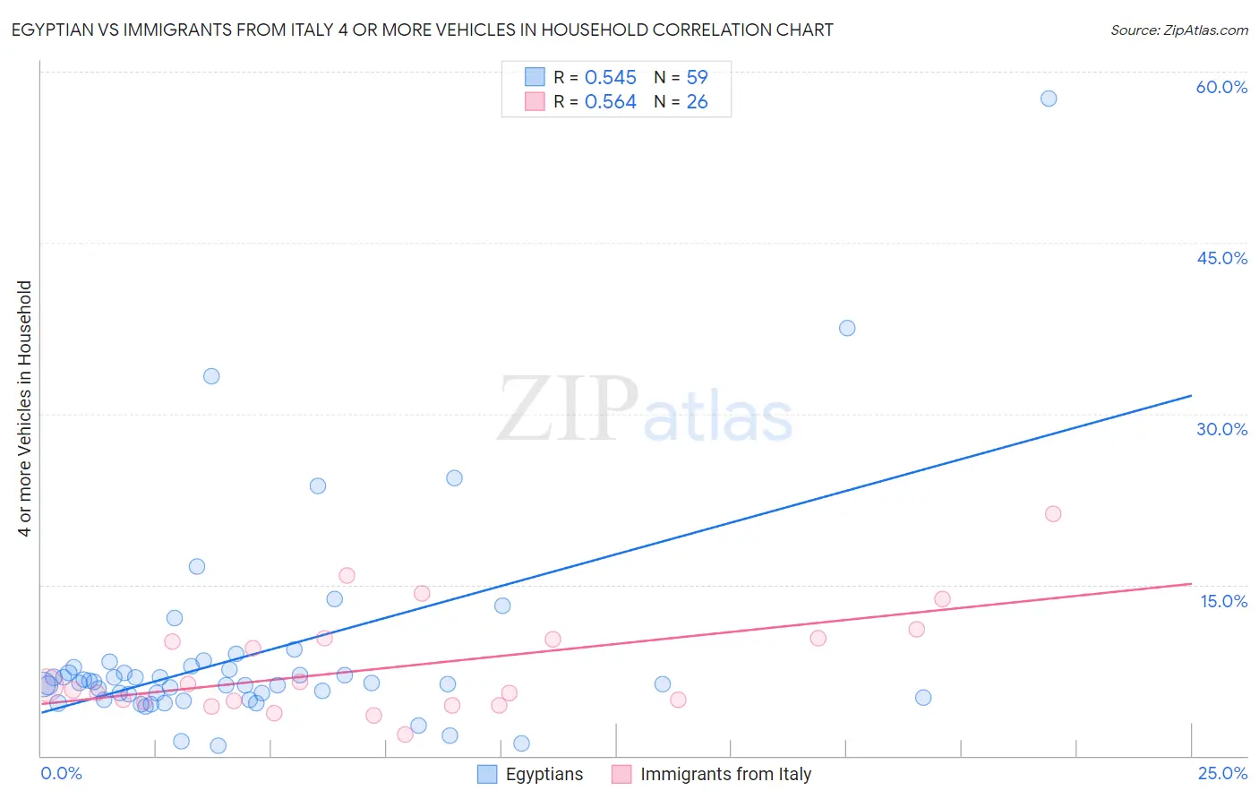 Egyptian vs Immigrants from Italy 4 or more Vehicles in Household