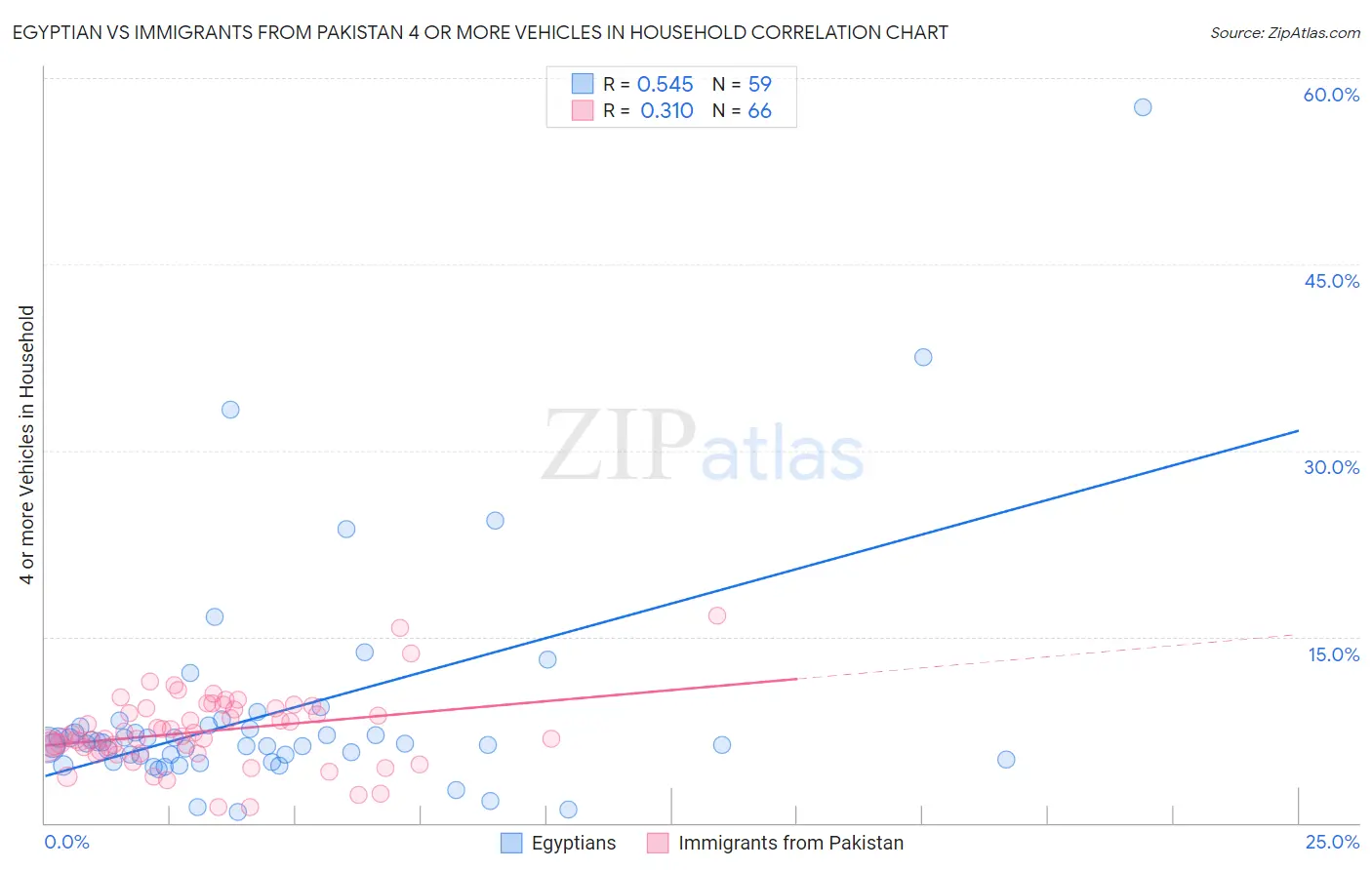 Egyptian vs Immigrants from Pakistan 4 or more Vehicles in Household