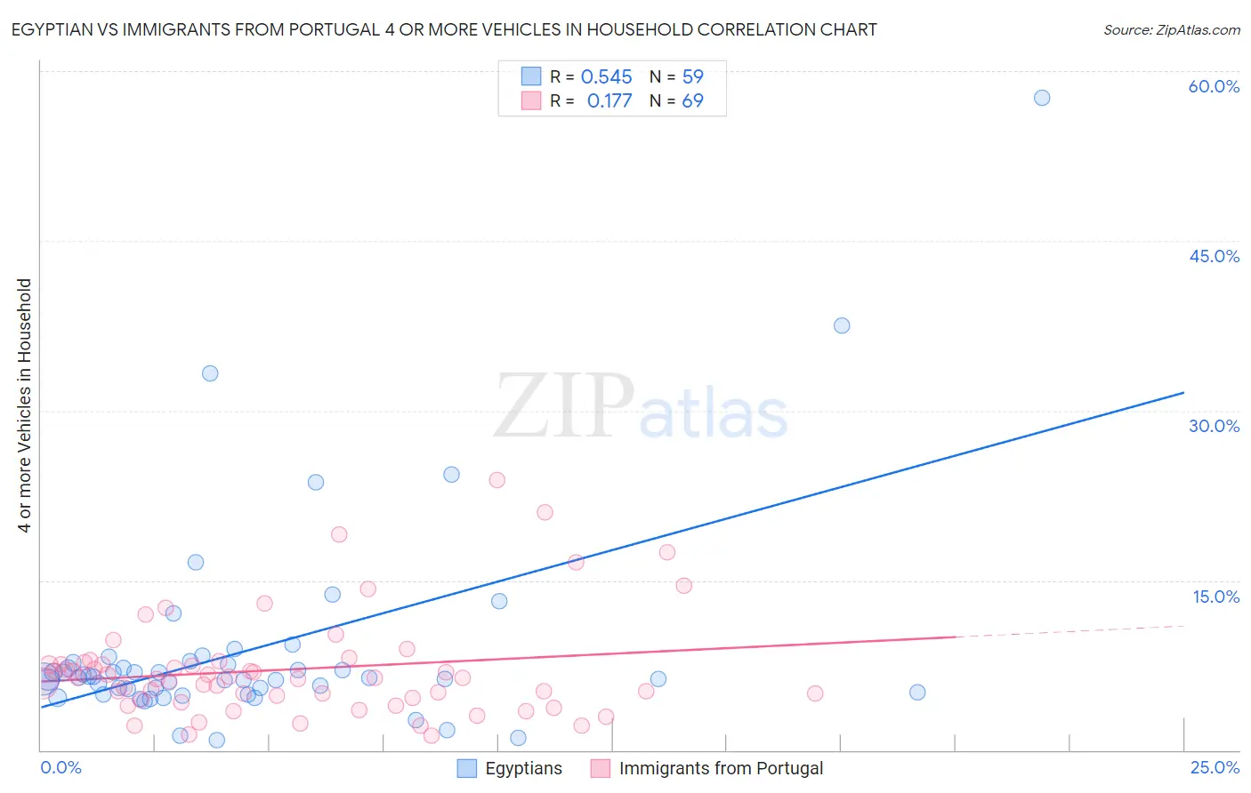 Egyptian vs Immigrants from Portugal 4 or more Vehicles in Household