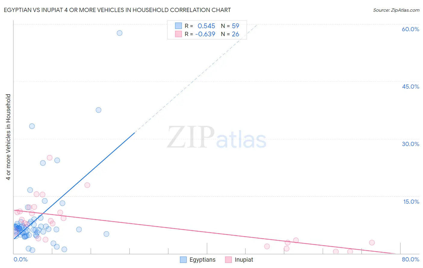 Egyptian vs Inupiat 4 or more Vehicles in Household