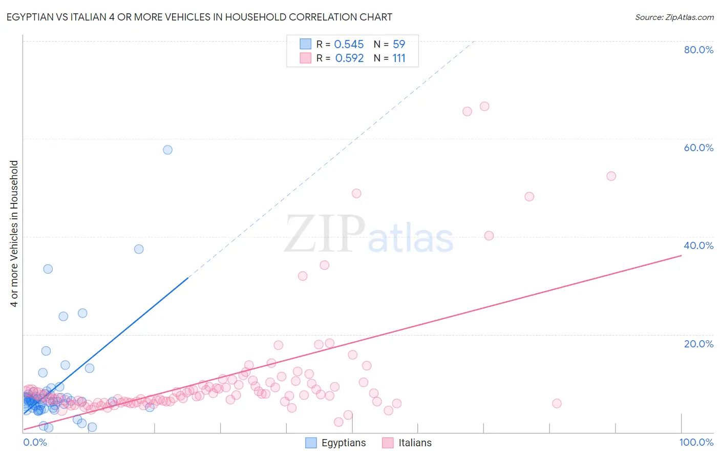 Egyptian vs Italian 4 or more Vehicles in Household