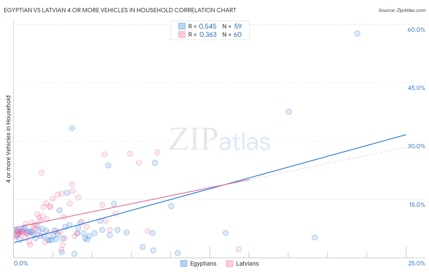 Egyptian vs Latvian 4 or more Vehicles in Household