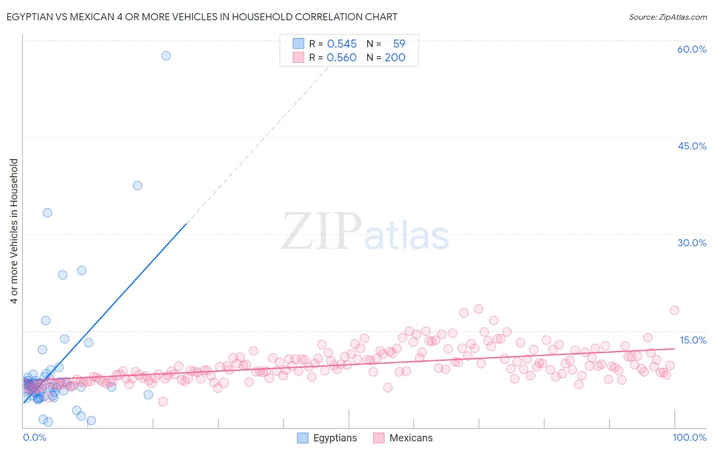 Egyptian vs Mexican 4 or more Vehicles in Household