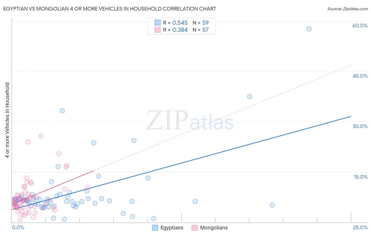 Egyptian vs Mongolian 4 or more Vehicles in Household