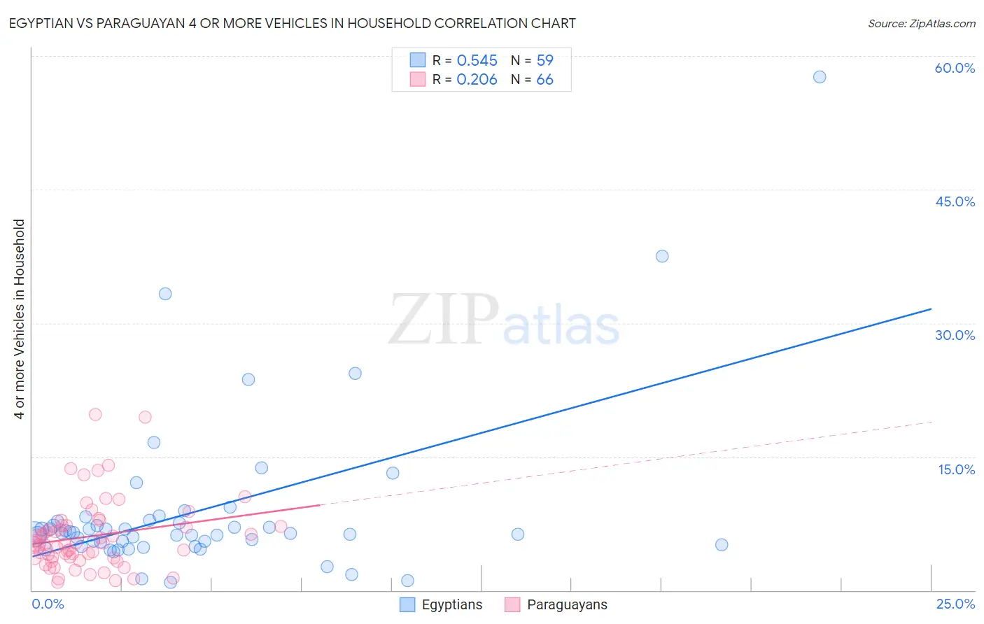 Egyptian vs Paraguayan 4 or more Vehicles in Household