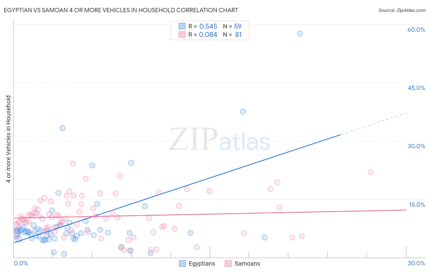 Egyptian vs Samoan 4 or more Vehicles in Household