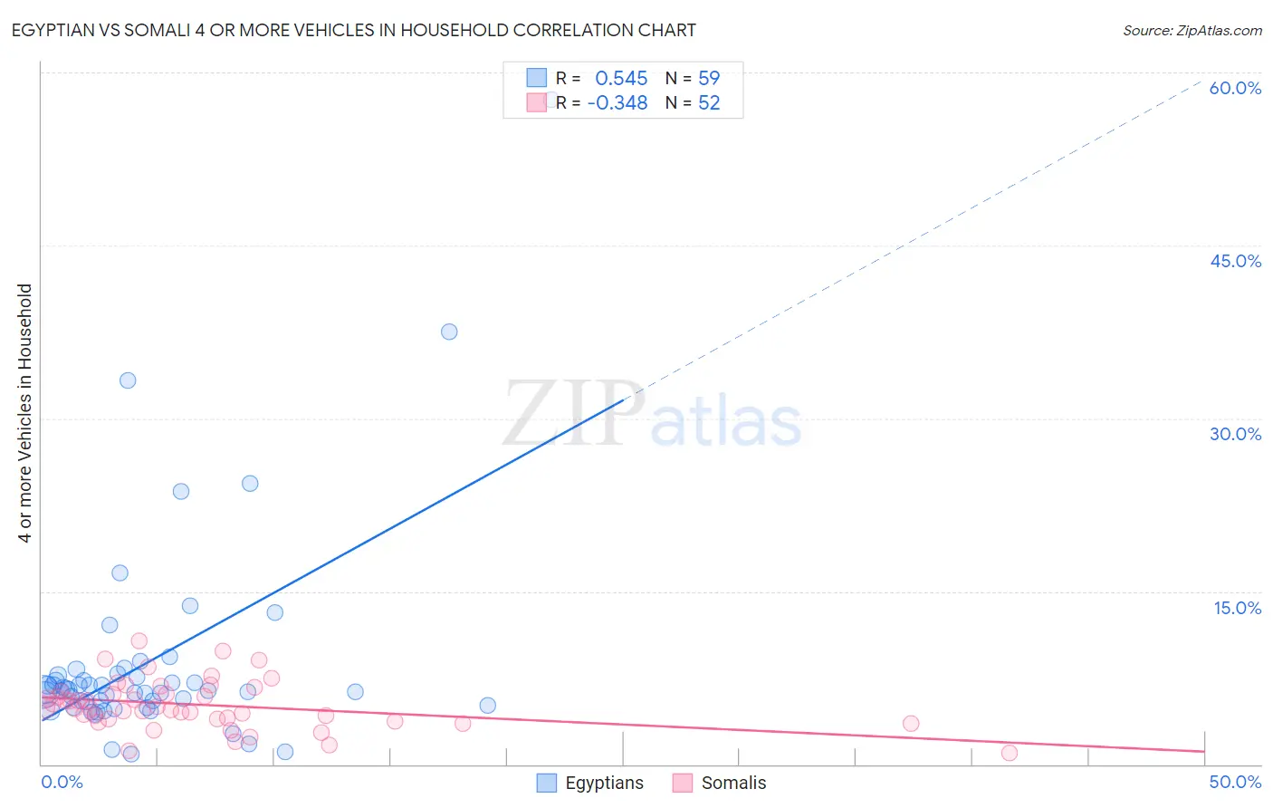 Egyptian vs Somali 4 or more Vehicles in Household