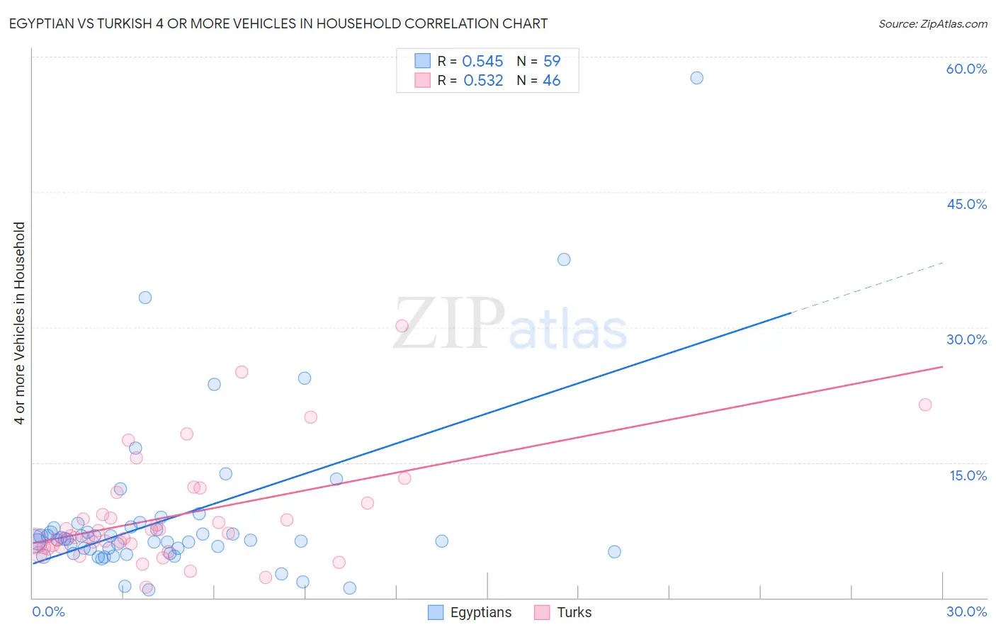 Egyptian vs Turkish 4 or more Vehicles in Household