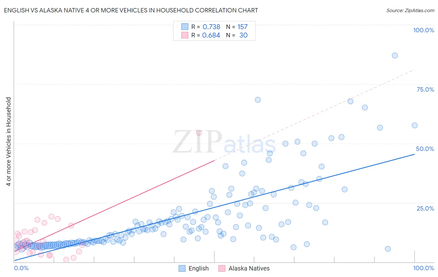 English vs Alaska Native 4 or more Vehicles in Household