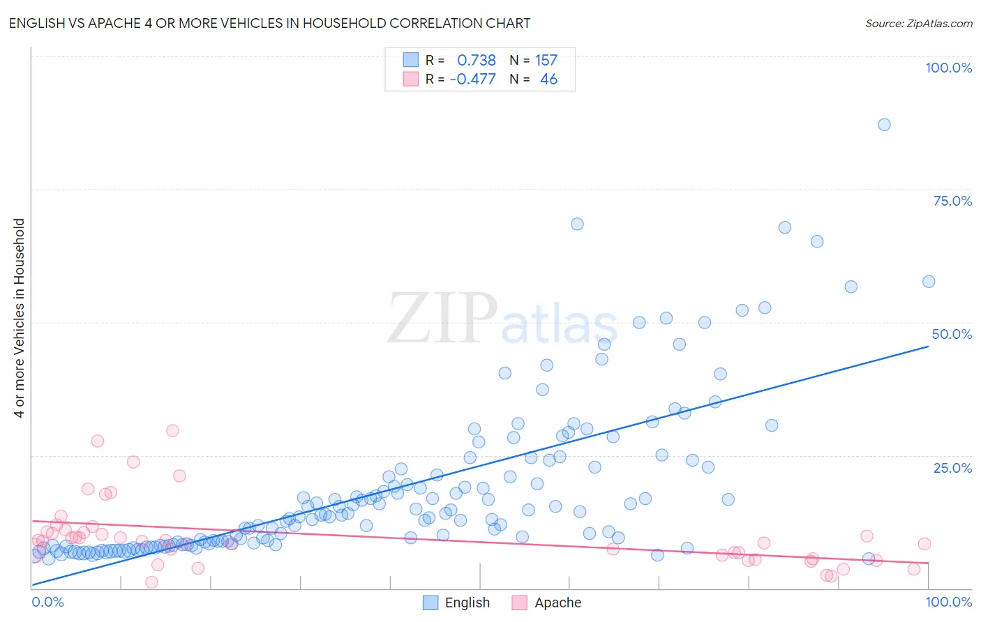 English vs Apache 4 or more Vehicles in Household