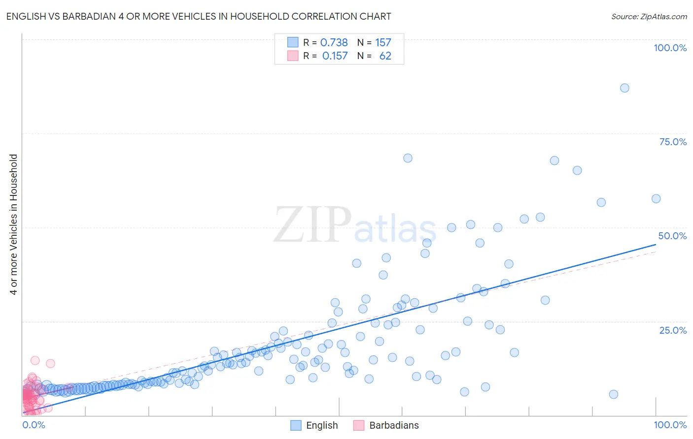 English vs Barbadian 4 or more Vehicles in Household