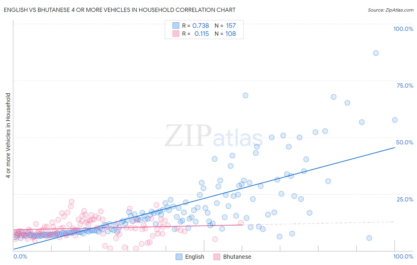 English vs Bhutanese 4 or more Vehicles in Household