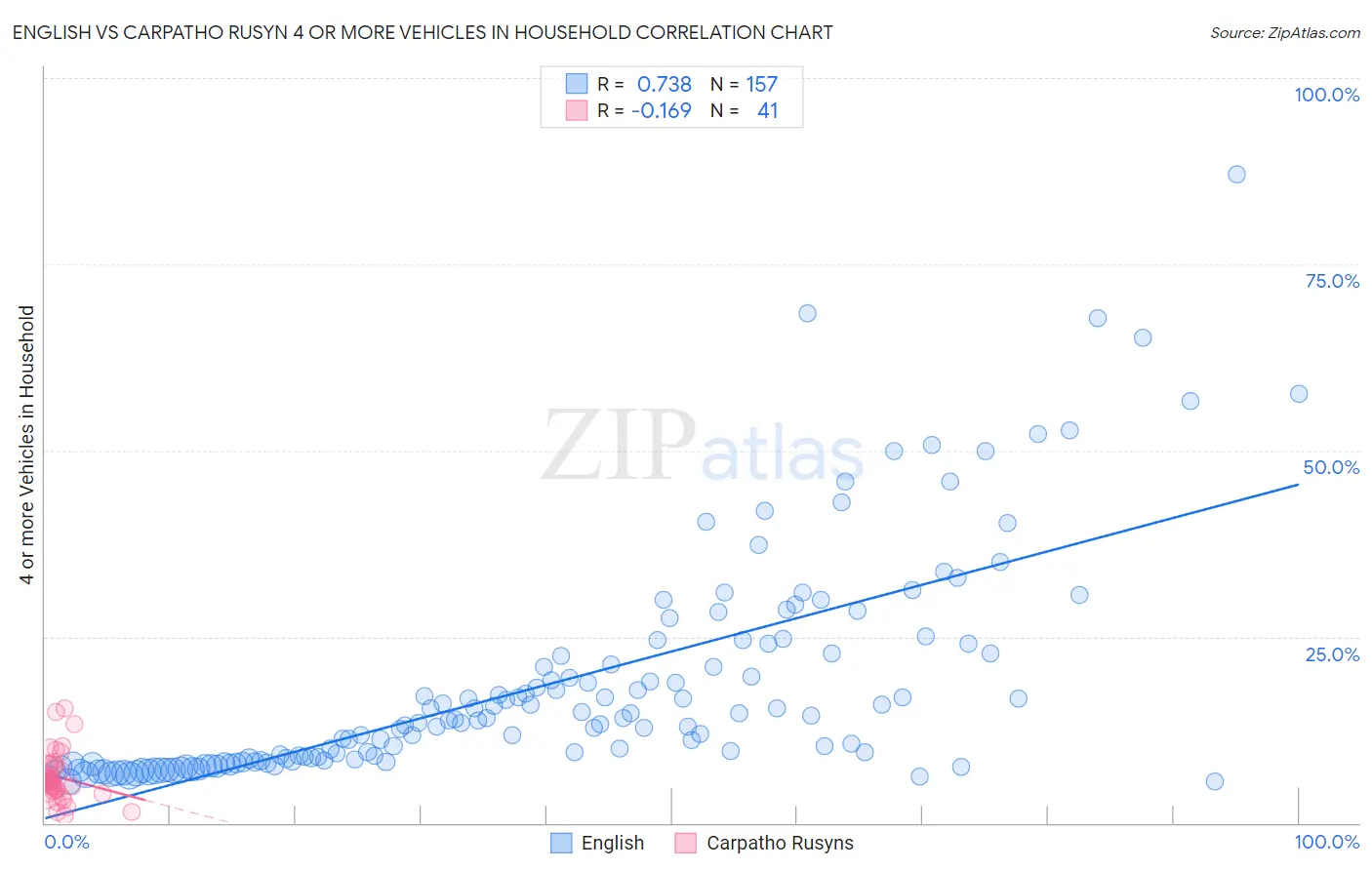 English vs Carpatho Rusyn 4 or more Vehicles in Household