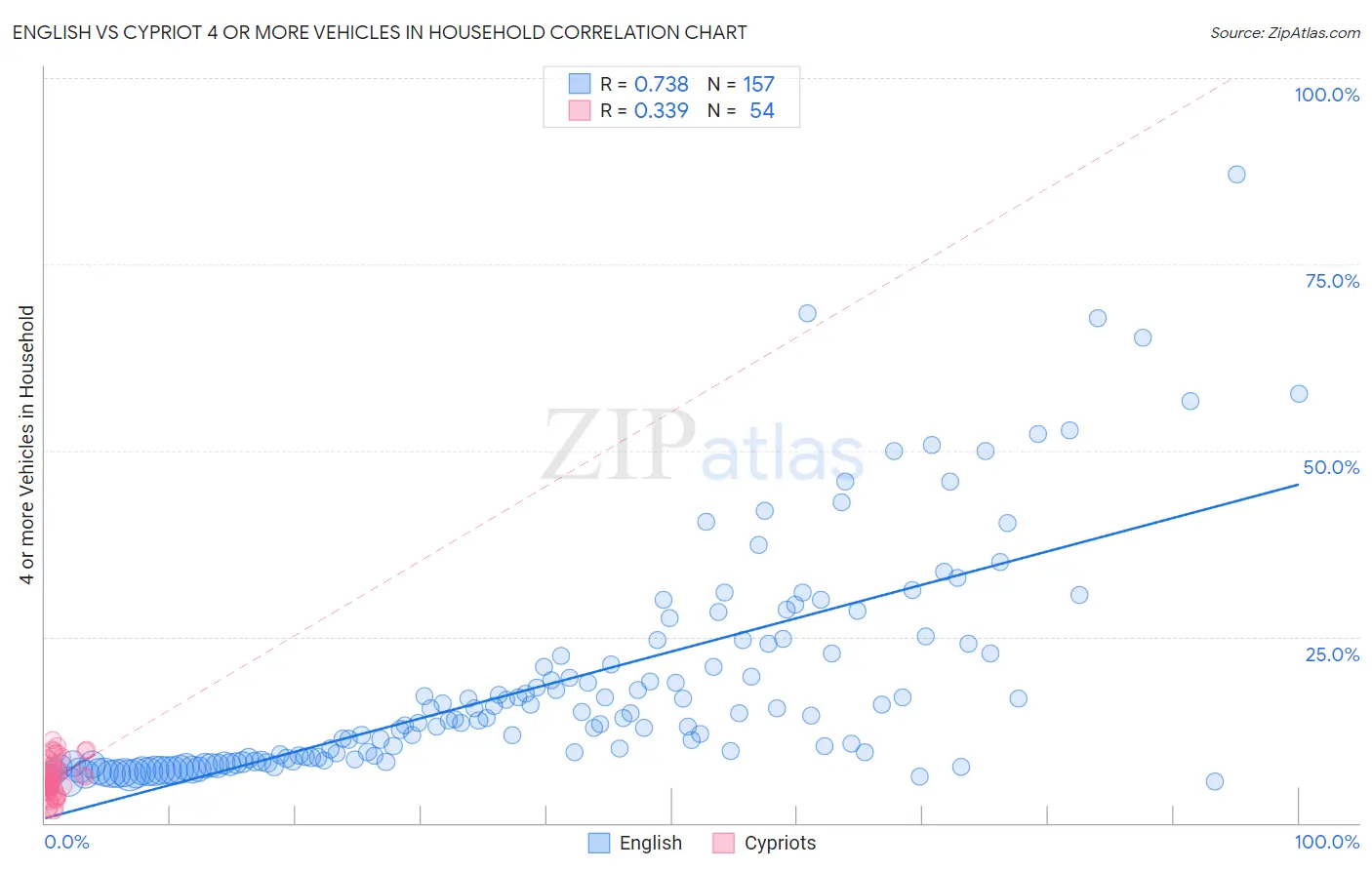 English vs Cypriot 4 or more Vehicles in Household