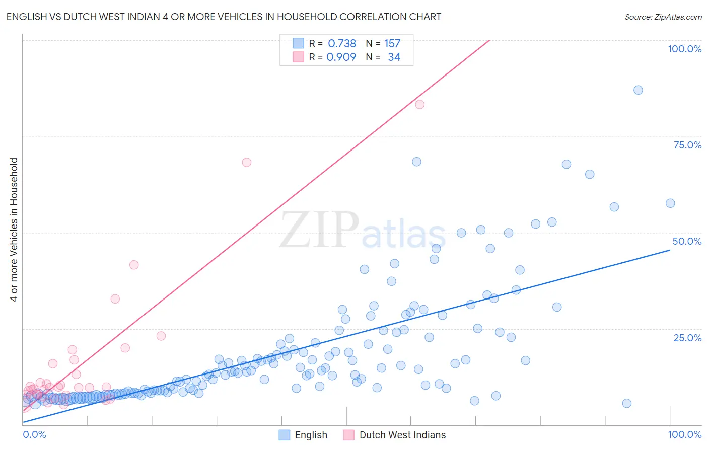 English vs Dutch West Indian 4 or more Vehicles in Household