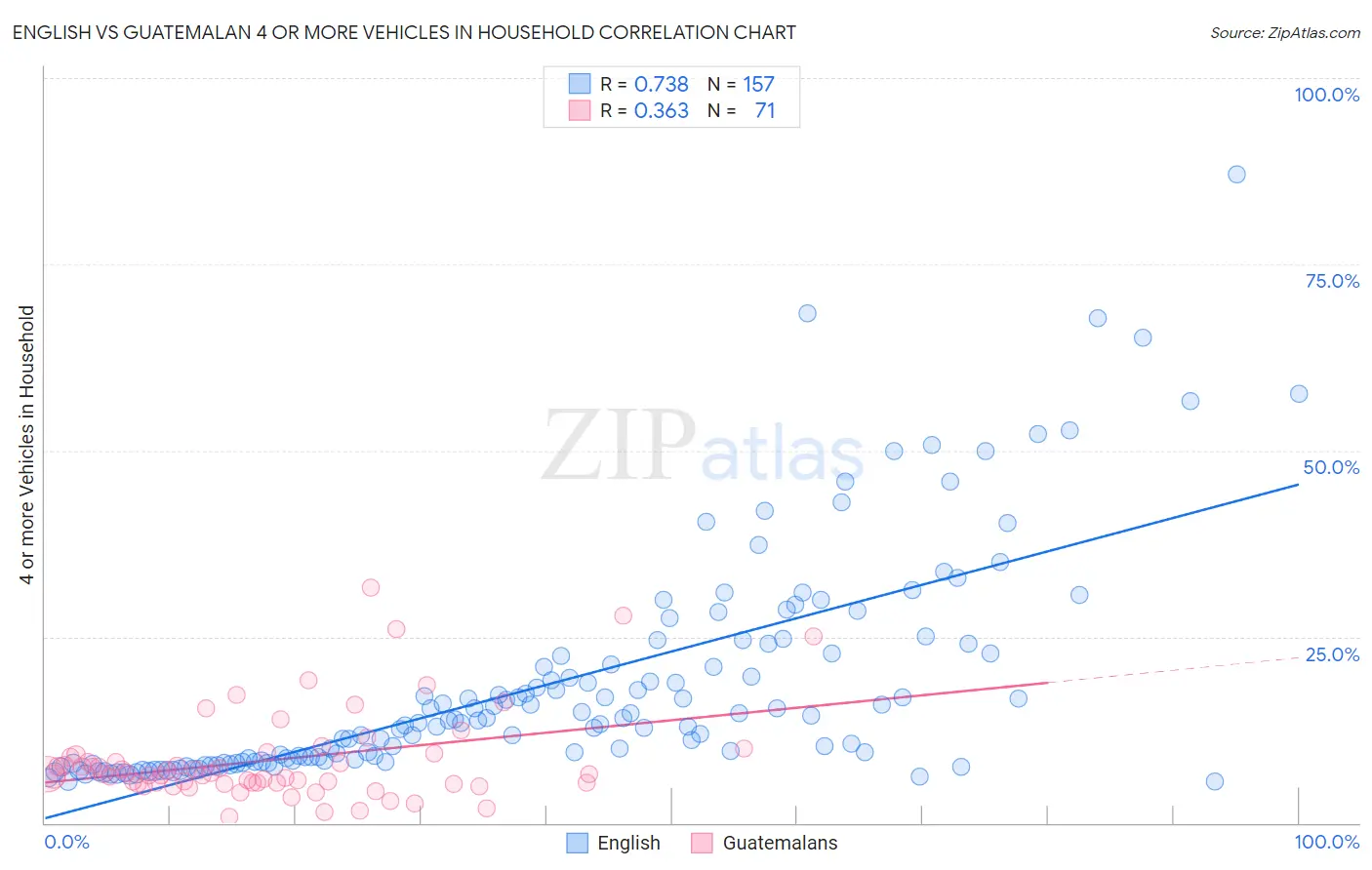 English vs Guatemalan 4 or more Vehicles in Household