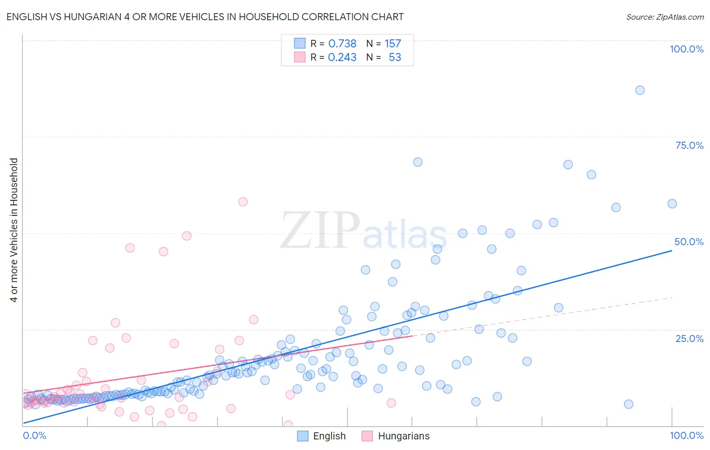 English vs Hungarian 4 or more Vehicles in Household