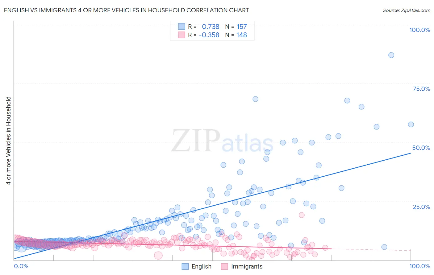 English vs Immigrants 4 or more Vehicles in Household